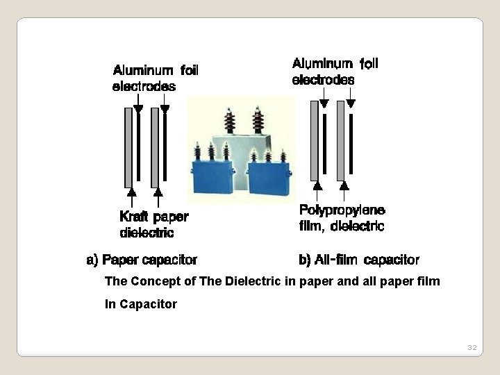 The Concept of The Dielectric in paper and all paper film In Capacitor 32