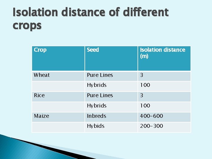 Isolation distance of different crops Crop Seed Isolation distance (m) Wheat Pure Lines 3