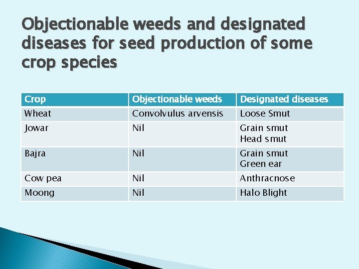 Objectionable weeds and designated diseases for seed production of some crop species Crop Objectionable