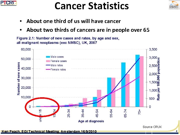 Cancer Statistics • About one third of us will have cancer • About two