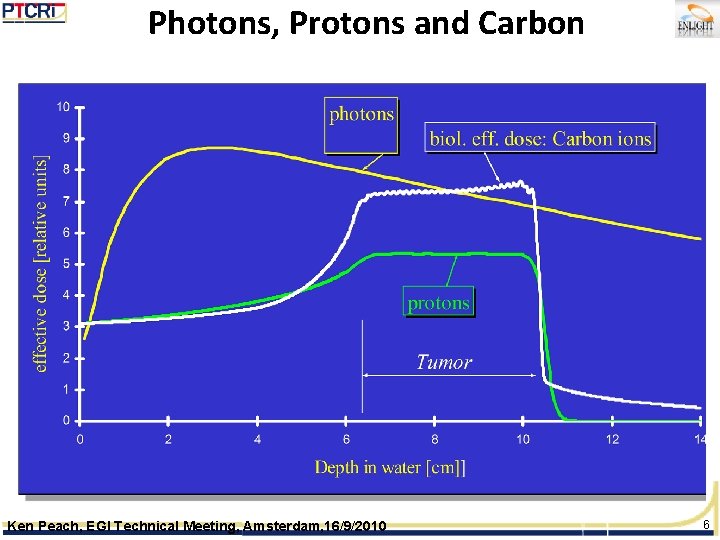 Photons, Protons and Carbon Ken Peach, EGI Technical Meeting, Amsterdam, 16/9/2010 6 