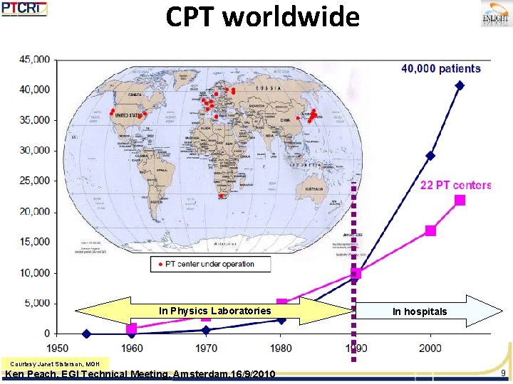 CPT worldwide In Physics Laboratories In hospitals Courtesy Janet Sisterson, MGH Ken Peach, EGI