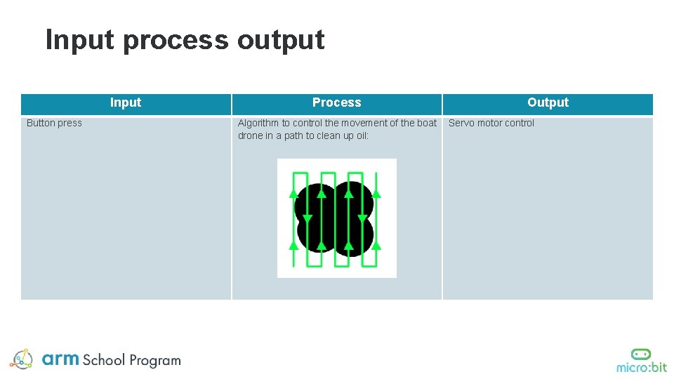 Input process output Input Button press Process Output Algorithm to control the movement of Input process output Input Button press Process Output Algorithm to control the movement of