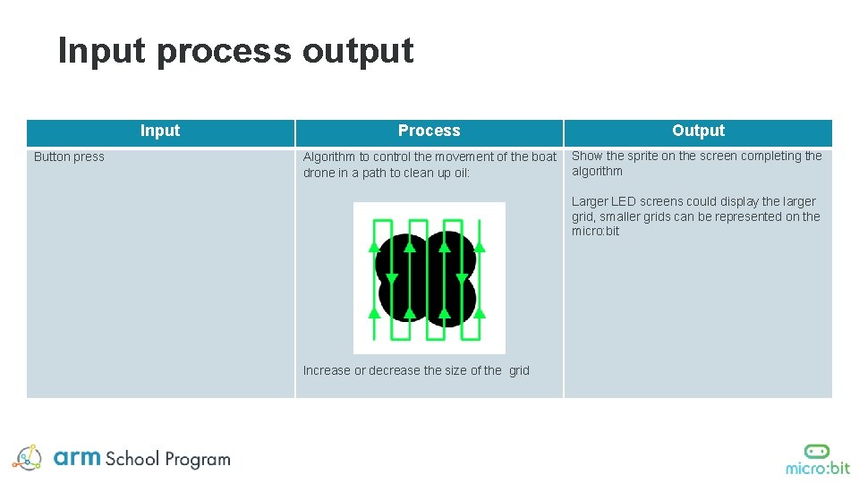 Input process output Input Button press Process Output Algorithm to control the movement of Input process output Input Button press Process Output Algorithm to control the movement of