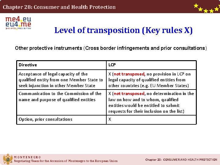 Chapter 28: Consumer and Health Protection Level of transposition (Key rules X) Other protective