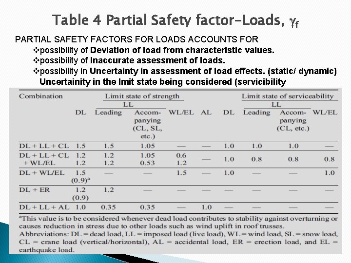 Table 4 Partial Safety factor-Loads, f PARTIAL SAFETY FACTORS FOR LOADS ACCOUNTS FOR possibility