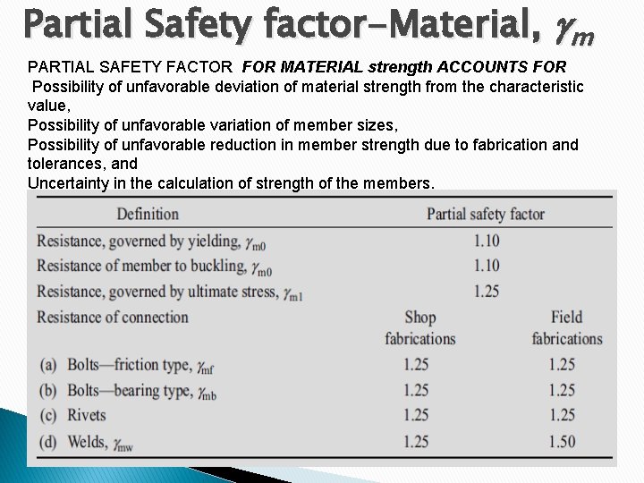 Partial Safety factor-Material, m PARTIAL SAFETY FACTOR FOR MATERIAL strength ACCOUNTS FOR Possibility of