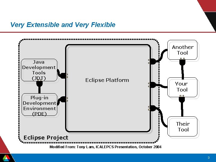 Very Extensible and Very Flexible Another Tool Java Development Tools (JDT) Eclipse Platform Your