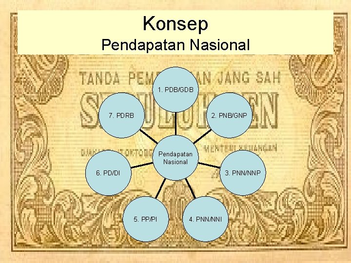Konsep Pendapatan Nasional 1. PDB/GDB 2. PNB/GNP 7. PDRB Pendapatan Nasional 3. PNN/NNP 6. Konsep Pendapatan Nasional 1. PDB/GDB 2. PNB/GNP 7. PDRB Pendapatan Nasional 3. PNN/NNP 6.