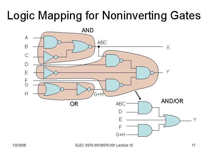 Logic Mapping for Noninverting Gates AND A ABC B X C D Y E