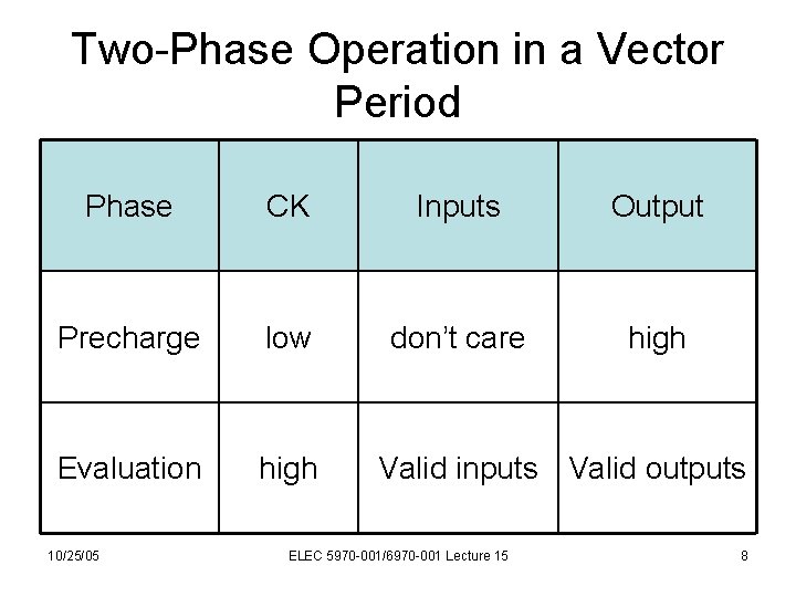 Two-Phase Operation in a Vector Period Phase CK Inputs Output Precharge low don’t care