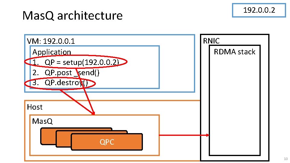 Mas. Q architecture VM: 192. 0. 0. 1 Application 1. QP = setup(192. 0.