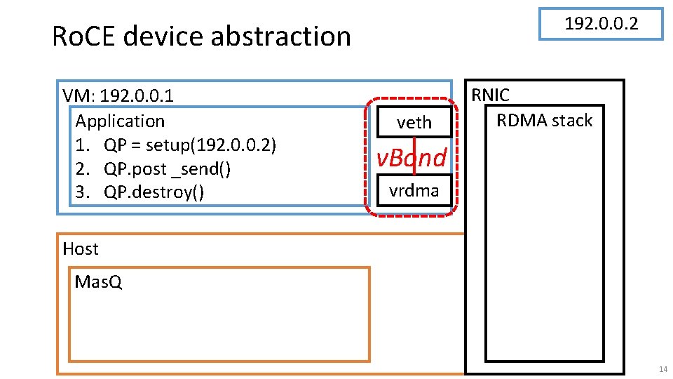 192. 0. 0. 2 Ro. CE device abstraction VM: 192. 0. 0. 1 Application