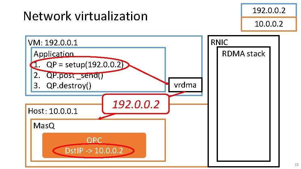 192. 0. 0. 2 Network virtualization VM: 192. 0. 0. 1 Application 1. QP