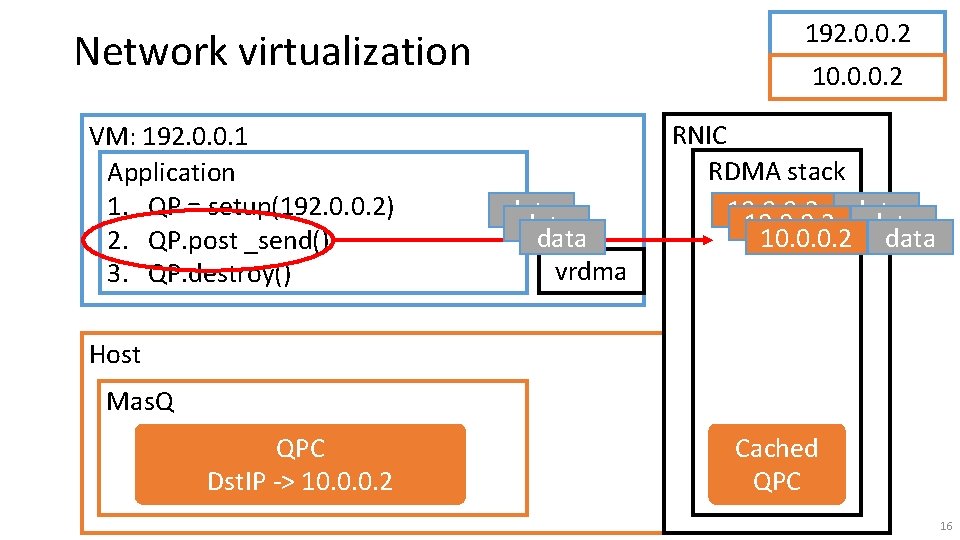 192. 0. 0. 2 Network virtualization VM: 192. 0. 0. 1 Application 1. QP