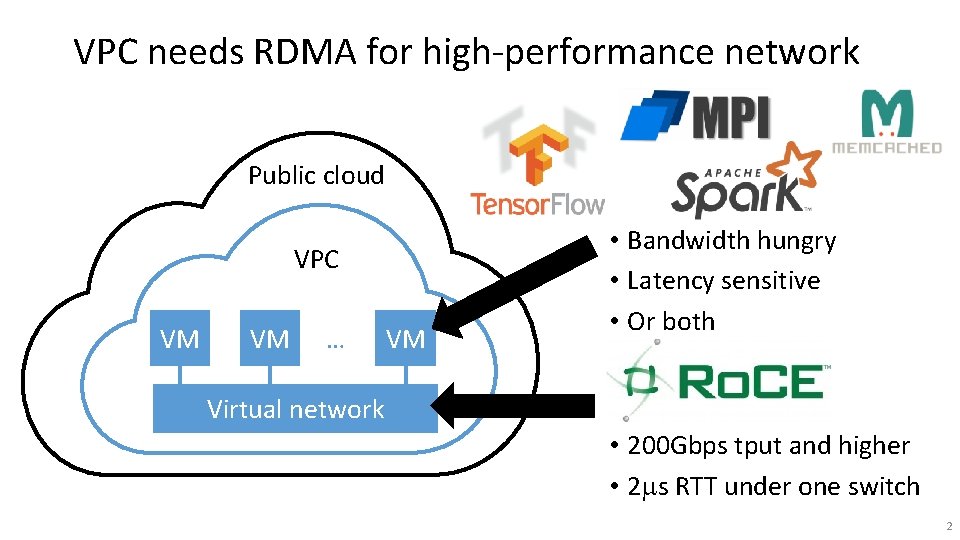VPC needs RDMA for high-performance network Public cloud VPC VM VM … VM •
