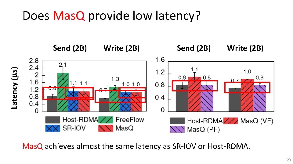 Does Mas. Q provide low latency? Write (2 B) Send (2 B) Write (2