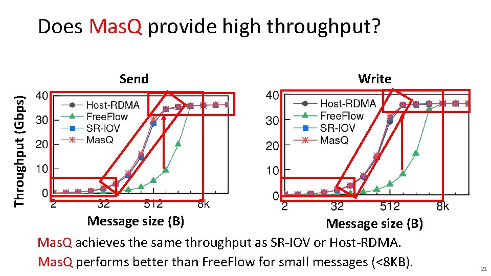 Does Mas. Q provide high throughput? Write Throughput (Gbps) Send Message size (B) Mas.