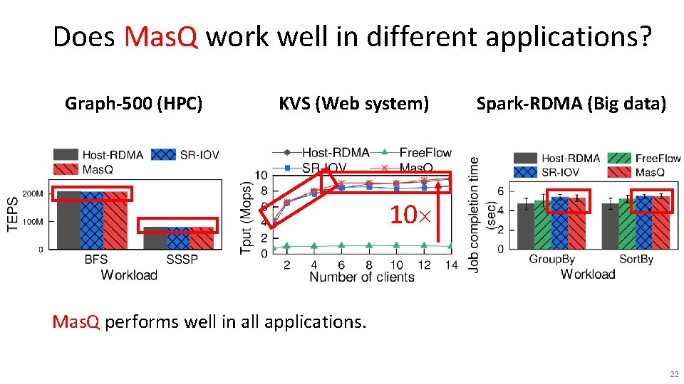 Does Mas. Q work well in different applications? Graph-500 (HPC) KVS (Web system) Spark-RDMA