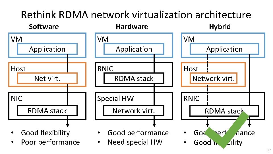 Rethink RDMA network virtualization architecture Software VM Hardware VM VM Application Host Application RNIC