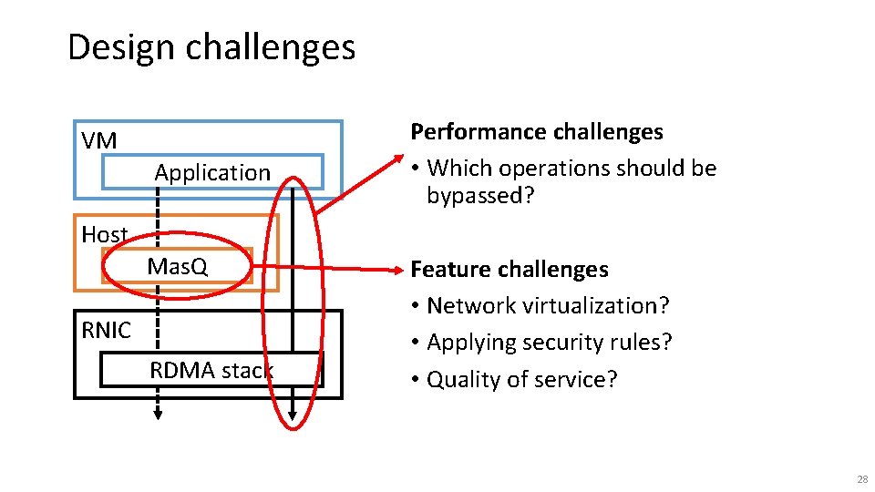Design challenges VM Application Performance challenges • Which operations should be bypassed? Host Mas.