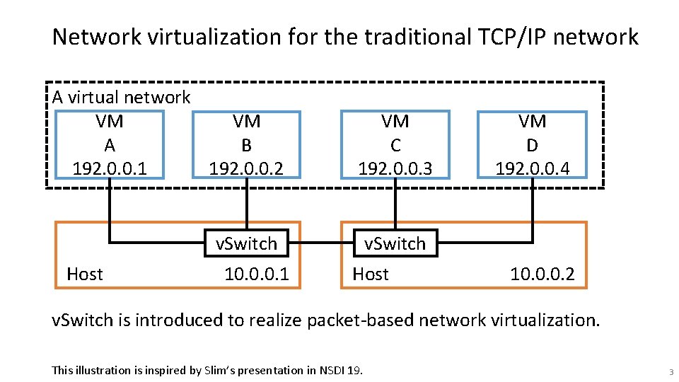 Network virtualization for the traditional TCP/IP network A virtual network VM VM A B