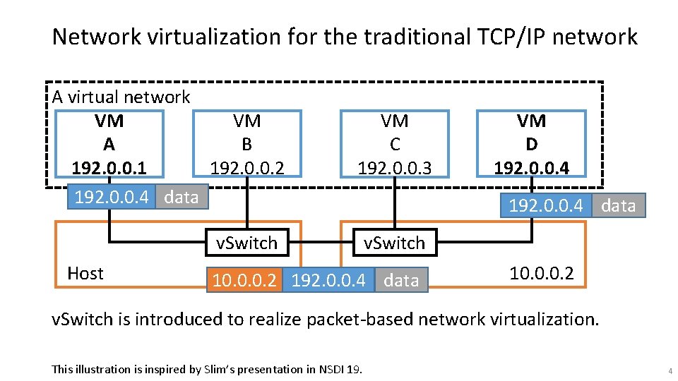 Network virtualization for the traditional TCP/IP network A virtual network VM VM B A