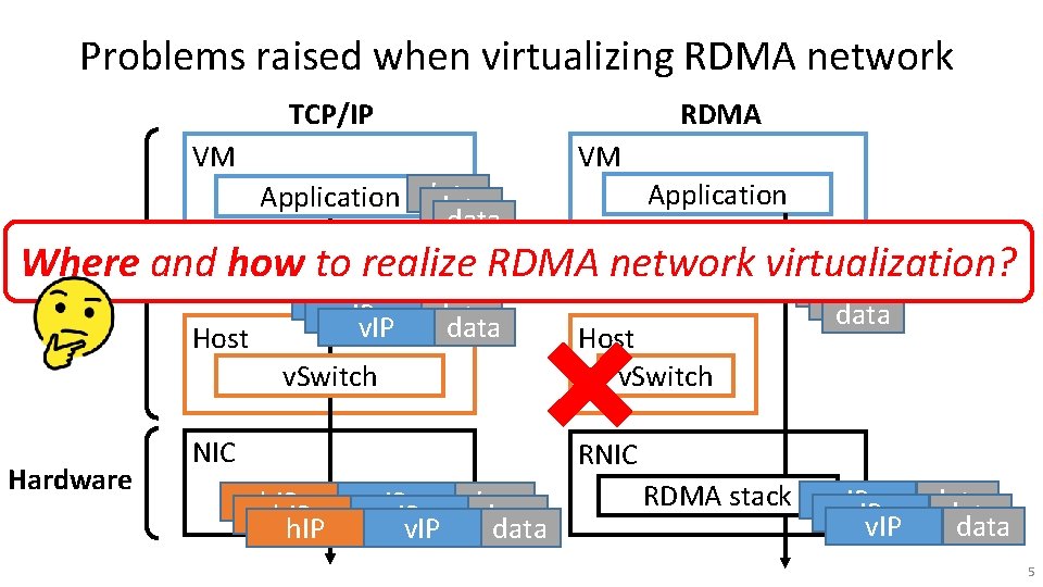 Problems raised when virtualizing RDMA network TCP/IP RDMA VM Software Where and VM Application