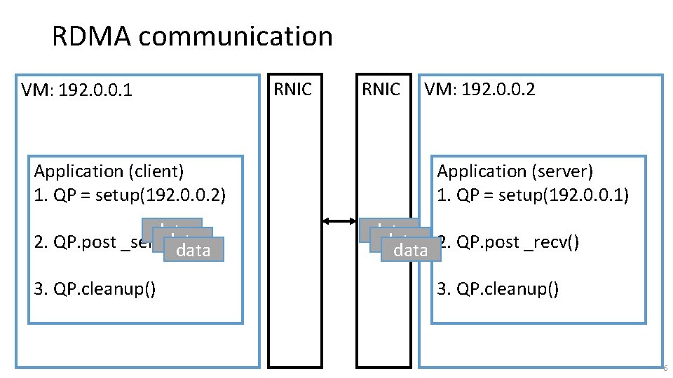 RDMA communication VM: 192. 0. 0. 1 Application (client) 1. QP = setup(192. 0.