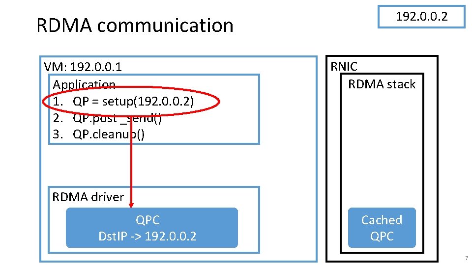 RDMA communication VM: 192. 0. 0. 1 Application 1. QP = setup(192. 0. 0.
