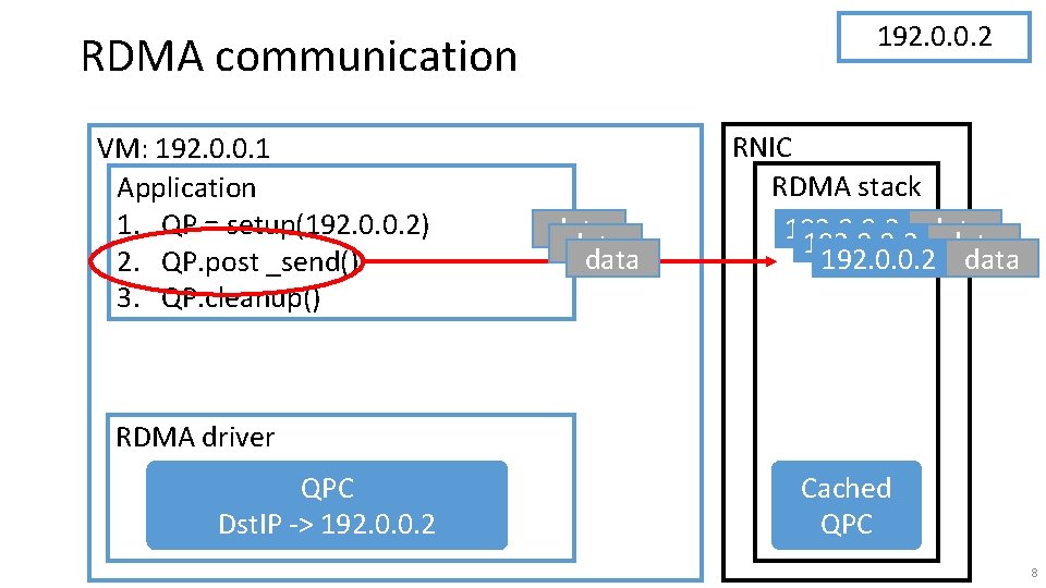 192. 0. 0. 2 RDMA communication VM: 192. 0. 0. 1 Application 1. QP