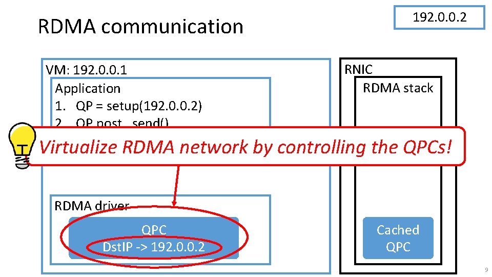 RDMA communication VM: 192. 0. 0. 1 Application 1. QP = setup(192. 0. 0.