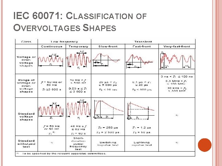 IEC 60071: CLASSIFICATION OF OVERVOLTAGES SHAPES 