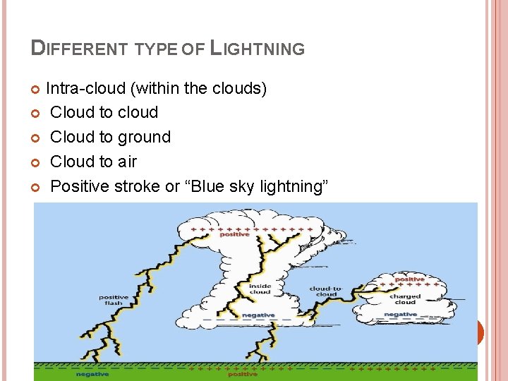 DIFFERENT TYPE OF LIGHTNING Intra-cloud (within the clouds) Cloud to cloud Cloud to ground