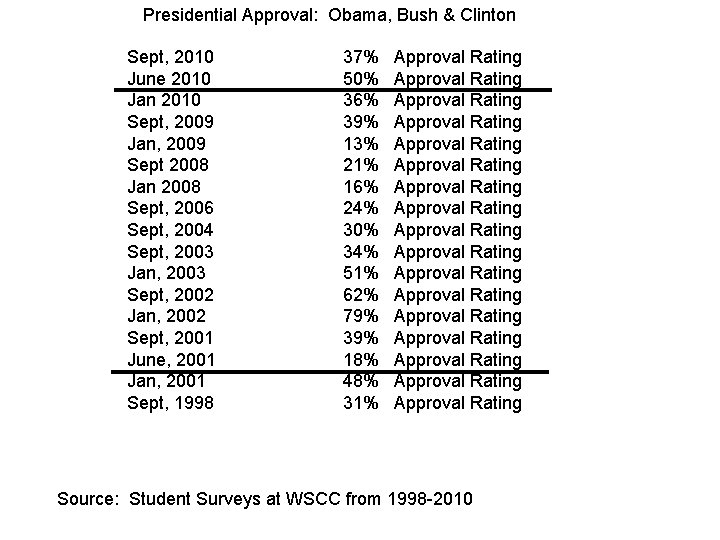 Presidential Approval: Obama, Bush & Clinton Sept, 2010 June 2010 Jan 2010 Sept, 2009