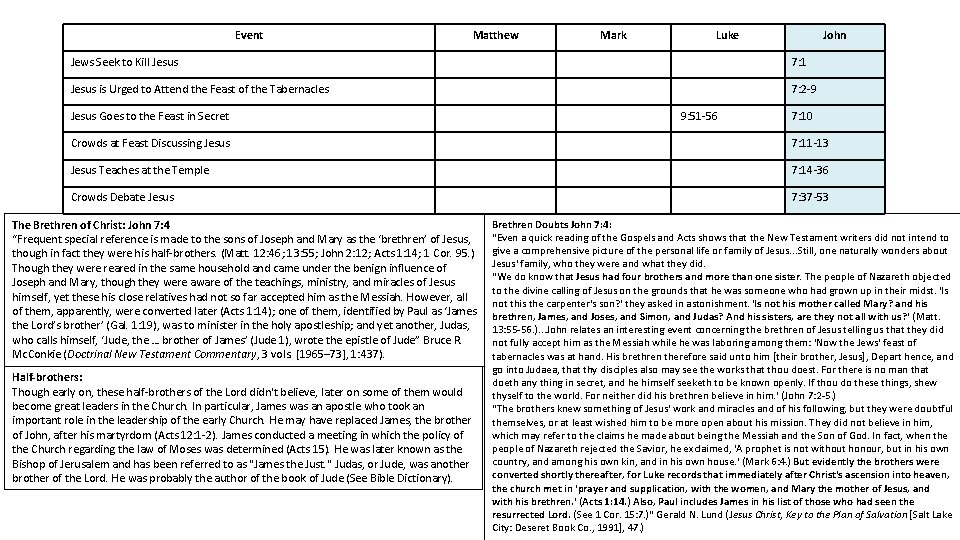 Event Matthew Mark Luke John Jews Seek to Kill Jesus 7: 1 Jesus is