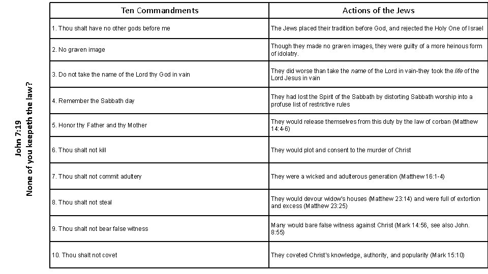 John 7: 19 None of you keepeth the law? Ten Commandments Actions of the