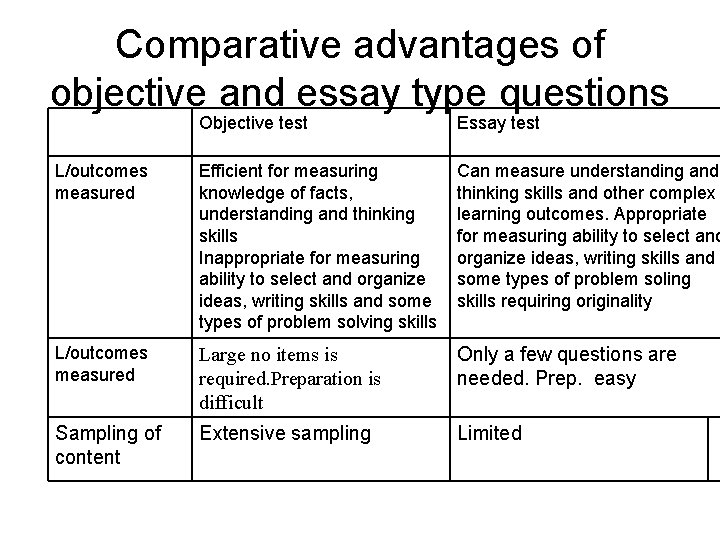 Comparative advantages of objective and essay type questions Objective test Essay test L/outcomes measured