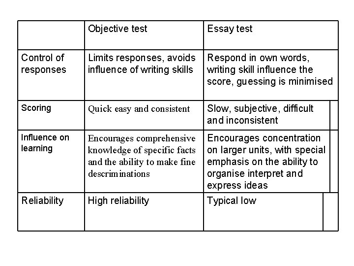 Objective test Essay test Control of responses Limits responses, avoids influence of writing skills