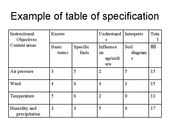 Example of table of specification Instructional Objectives Content areas Knows Understand Interprets s Tota