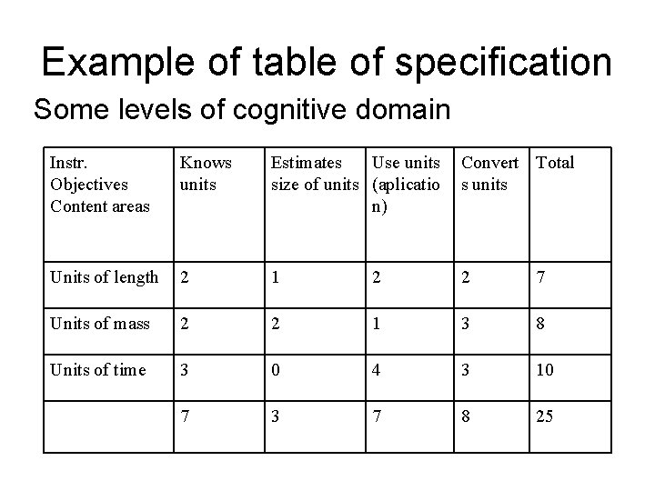 Example of table of specification Some levels of cognitive domain Instr. Objectives Content areas