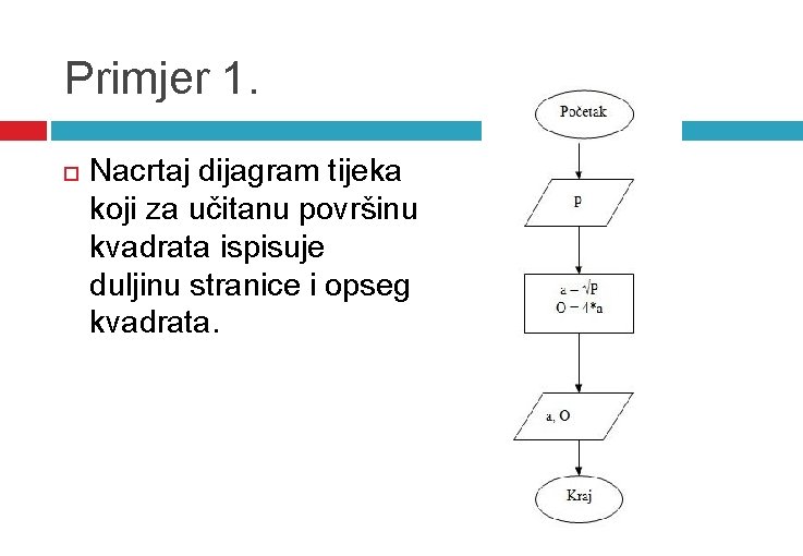 Primjer 1. Nacrtaj dijagram tijeka koji za učitanu površinu kvadrata ispisuje duljinu stranice i Primjer 1. Nacrtaj dijagram tijeka koji za učitanu površinu kvadrata ispisuje duljinu stranice i