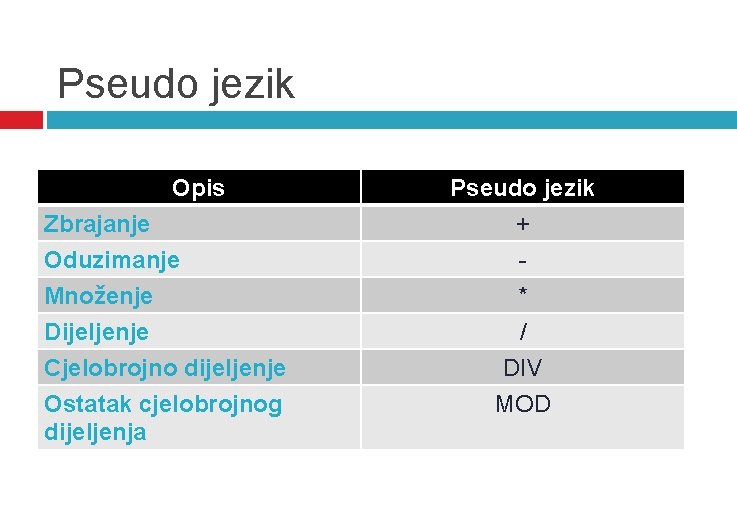 Pseudo jezik Opis Zbrajanje Oduzimanje Množenje Dijeljenje Cjelobrojno dijeljenje Ostatak cjelobrojnog dijeljenja Pseudo jezik Pseudo jezik Opis Zbrajanje Oduzimanje Množenje Dijeljenje Cjelobrojno dijeljenje Ostatak cjelobrojnog dijeljenja Pseudo jezik