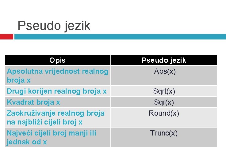 Pseudo jezik Opis Apsolutna vrijednost realnog broja x Drugi korijen realnog broja x Pseudo Pseudo jezik Opis Apsolutna vrijednost realnog broja x Drugi korijen realnog broja x Pseudo