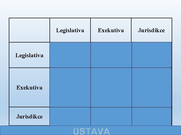 Legislativa Exekutiva Jurisdikce Legislativa Vydává zákony Právo vrátit parlamentu přijatý Právo zrušit zákon Exekutiva