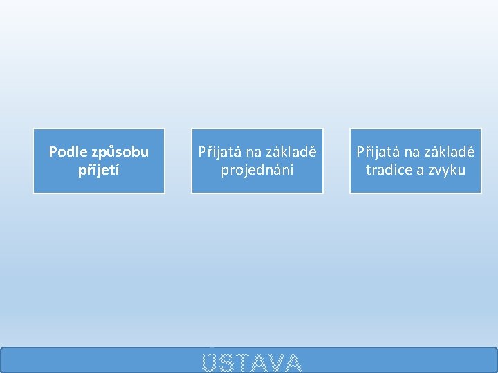 Podle způsobu přijetí Přijatá na základě projednání ÚSTAVA Přijatá na základě tradice a zvyku