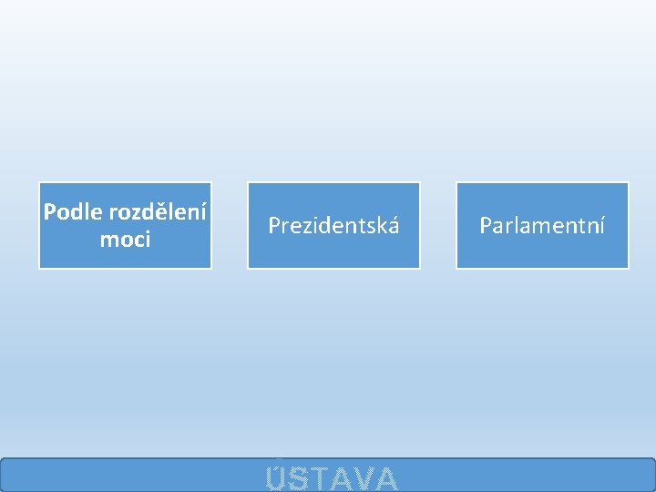 Podle rozdělení moci Prezidentská ÚSTAVA Parlamentní 