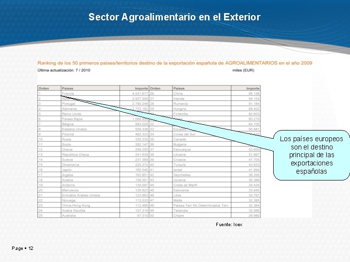 Sector Agroalimentario en el Exterior Los países europeos son el destino principal de las