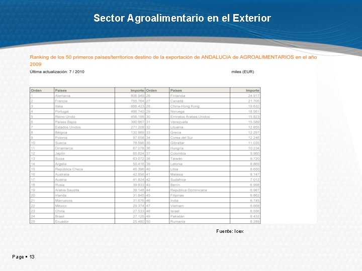 Sector Agroalimentario en el Exterior Fuente: Icex Page 13 