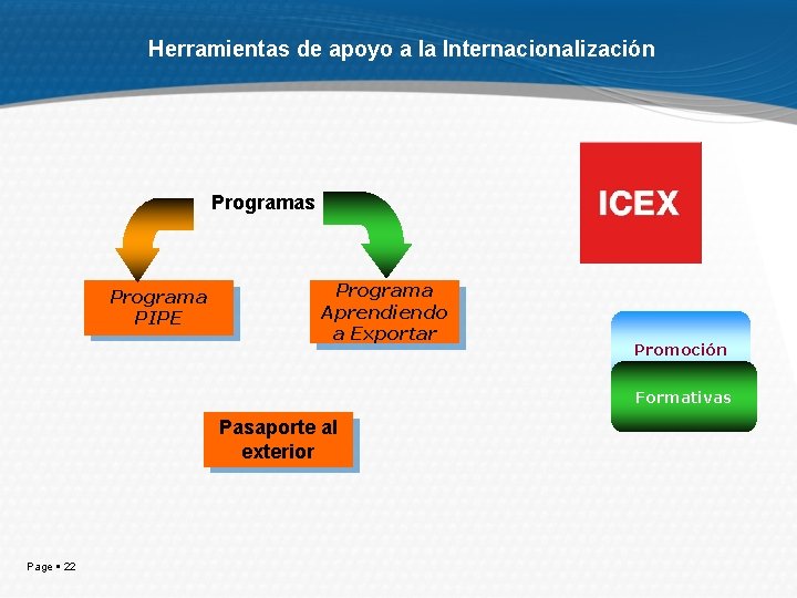 Herramientas de apoyo a la Internacionalización Programas Programa PIPE Programa Aprendiendo a Exportar Promoción